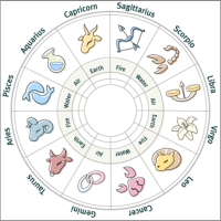 Test horoscop